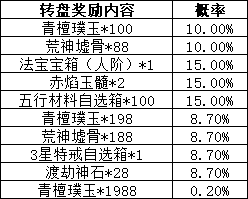 《刀剑笑之霸刀》春节转盘概率公示