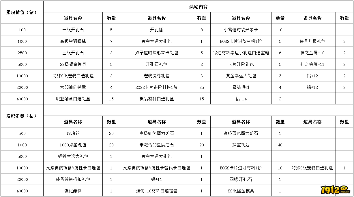 1912yx《仙境物语》9月4日-9月6日充值活动 1912yx《仙境物语》9月4日-9月6日充值活动